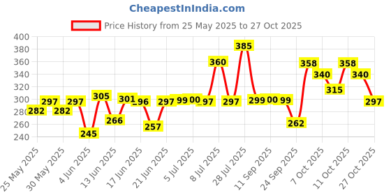 flipkart.com willibee WB-PB, Puncher Strips (Pack of 50) Tubeless Tyre Puncture Repair Kit willibee Price History Graph from 25 May 2025 to 27 Oct 2025