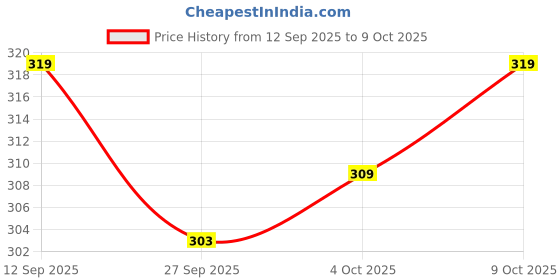 flipkart.com chicco WB PP BOTTLE 150ML COL BLUE SLOW 0M+ IN - 150 ml chicco Price History Graph from 12 Sep 2025 to 9 Oct 2025