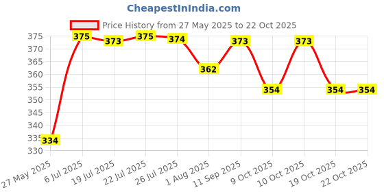 flipkart.com chicco WB PP BOTTLE 330ML COL BLUE FAST 4M+ IN - 330 ml chicco Price History Graph from 27 May 2025 to 22 Oct 2025