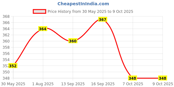 flipkart.com chicco WB PP BOTTLE 330ML COL PINK FAST 4M+ - 330 ml chicco Price History Graph from 30 May 2025 to 8 Oct 2025