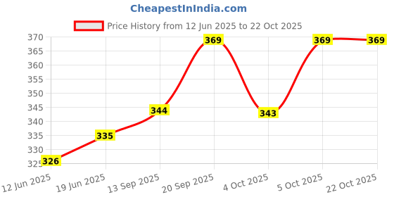 flipkart.com 7cr WB Temple Wooden Wall Shelf 7cr Price History Graph from 12 Jun 2025 to 21 Oct 2025