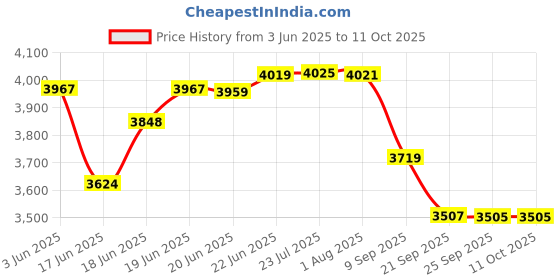 flipkart.com wb welbuilt 75 Kg Stair Climbing Metal Foldable Platform and Extendable Handle Luggage Trolley wb welbuilt Price History Graph from 3 Jun 2025 to 11 Oct 2025