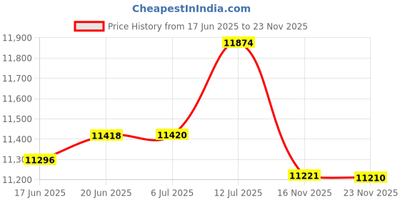 flipkart.com wb welbuilt WB 20.5 FT (6.2Meter) Telescopic Ladder For Home & Outdoor 16 Steps Aluminium Ladder wb welbuilt Price History Graph from 17 Jun 2025 to 23 Nov 2025