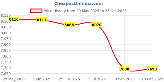 flipkart.com brizenta WB10 Ceramic Shining Black One Piece Wash Basin With Yellow Finishing Line WB10 Pedestal Basin brizenta Price History Graph from 29 May 2025 to 23 Oct 2025
