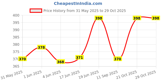 flipkart.com trendoprint WB554 Printed Aluminium Sipper with Lid & Straw 750 ml Water Bottle trendoprint Price History Graph from 31 May 2025 to 28 Oct 2025