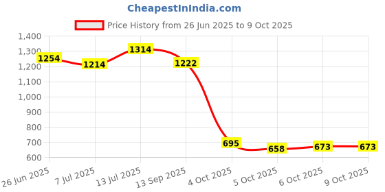 flipkart.com wbd 1000 LEDs 14 m Multicolor Steady Strip Rice Lights wbd Price History Graph from 26 Jun 2025 to 9 Oct 2025