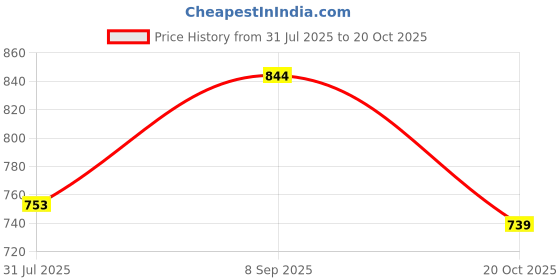 flipkart.com wbd 1100 LEDs 15 m Yellow Steady Strip Rice Lights wbd Price History Graph from 31 Jul 2025 to 20 Oct 2025