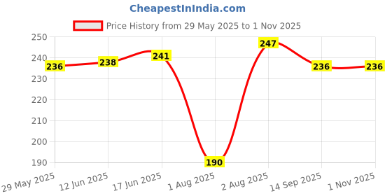 flipkart.com wbd 14 LEDs 3 m Yellow Steady Clip Rice Lights wbd Price History Graph from 29 May 2025 to 30 Oct 2025