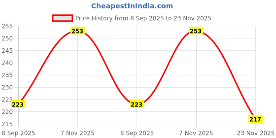 flipkart.com wbd 14 LEDs 3 m Yellow Steady Star Rice Lights wbd Price History Graph from 8 Sep 2025 to 23 Nov 2025