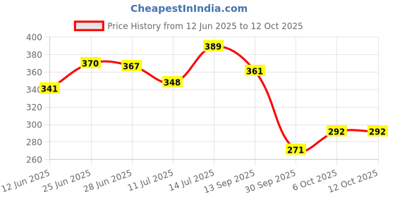 flipkart.com wbd 150 LEDs 4 m Multicolor Flickering Leaf Rice Lights wbd Price History Graph from 12 Jun 2025 to 6 Oct 2025