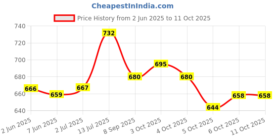 flipkart.com wbd 18 Led Par Light for DJ Disco Party Stage Lighting Weddings and Functions RGB Single Disco Ball wbd Price History Graph from 2 Jun 2025 to 10 Oct 2025