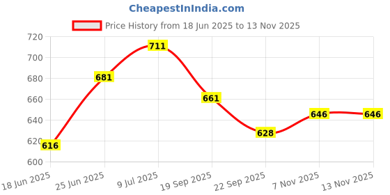 flipkart.com wbd 18 LEDs 0.18 m Multicolor Color Changing Disco Rice Lights wbd Price History Graph from 18 Jun 2025 to 11 Nov 2025