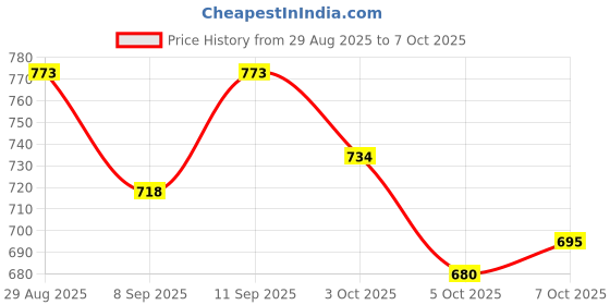 flipkart.com wbd 180 LEDs 10 m Multicolor Color Changing Strip Rice Lights wbd Price History Graph from 29 Aug 2025 to 5 Oct 2025