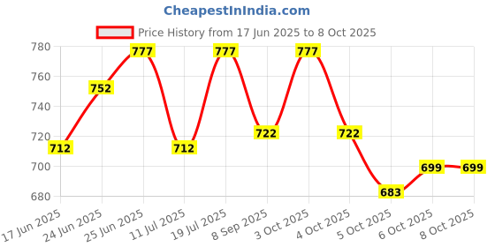 flipkart.com wbd 180 LEDs 21 m Pink Color Changing Bulb Rice Lights wbd Price History Graph from 17 Jun 2025 to 8 Oct 2025