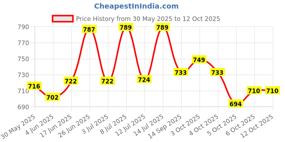flipkart.com wbd 36 Led Par Light for DJ Disco Party Stage Lighting Weddings and Functions Party Single Disco Ball wbd Price History Graph from 30 May 2025 to 12 Oct 2025