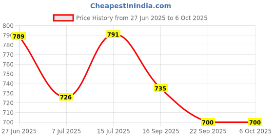 flipkart.com wbd 36 LEDs 0.2 m Multicolor Color Changing Disco Rice Lights wbd Price History Graph from 27 Jun 2025 to 5 Oct 2025