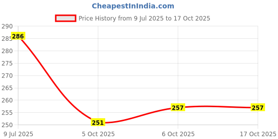 flipkart.com wbd 36 LEDs 10 m Multicolor Steady Flower Rice Lights wbd Price History Graph from 9 Jul 2025 to 15 Oct 2025