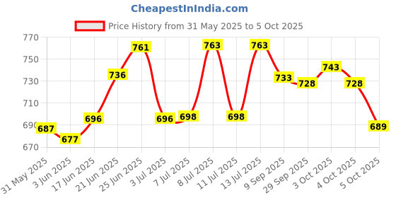 flipkart.com wbd 36LED PAR Light for DJ Party Stage RGB Up lighting Sound Activated & DMX Control Single Disco Ball wbd Price History Graph from 31 May 2025 to 5 Oct 2025