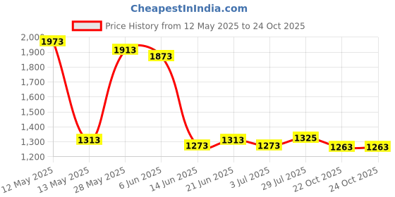 flipkart.com wbd 508 Metal Gun Lighter Barrel with safety lock System Black Look Heavy Weight Gun Gun Lighter Pocket Lighter wbd Price History Graph from 12 May 2025 to 22 Oct 2025