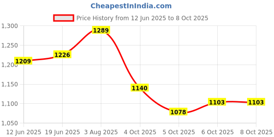 flipkart.com wbd 60 LED DJ PAR Light Multicolor Party Light Sound Activated for Home and Club Use Shower Laser Light wbd Price History Graph from 12 Jun 2025 to 8 Oct 2025