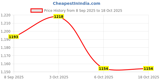 flipkart.com wbd 60 Led Par Light for DJ Disco Party Stage Lighting Weddings and Functions Party Single Disco Ball wbd Price History Graph from 8 Sep 2025 to 16 Oct 2025