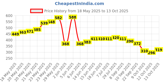 flipkart.com wbd 600 LEDs 5 m Green Steady Strip Rice Lights wbd Price History Graph from 18 May 2025 to 12 Oct 2025