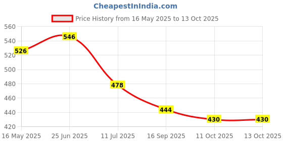 flipkart.com wbd 96 LEDs 3 m Multicolor Flickering Star Rice Lights wbd Price History Graph from 16 May 2025 to 12 Oct 2025
