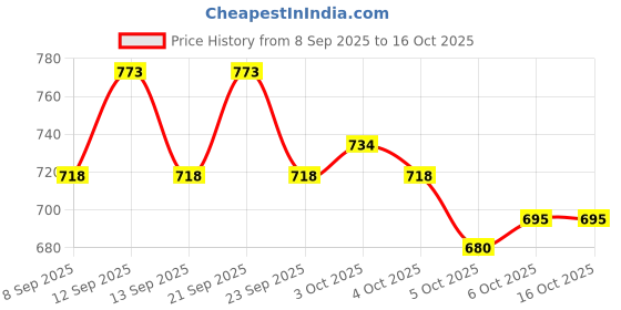 flipkart.com wbd Compact DJ Mini Laser Light – Ideal for Home Parties, Nightclubs, and Events Single Disco Ball wbd Price History Graph from 8 Sep 2025 to 15 Oct 2025