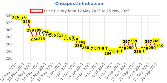 flipkart.com wbd Cute Panda Silicon Night Lamp USB Rechargeable 7 Color Changing For Kids Night Lamp wbd Price History Graph from 12 May 2025 to 15 Nov 2025