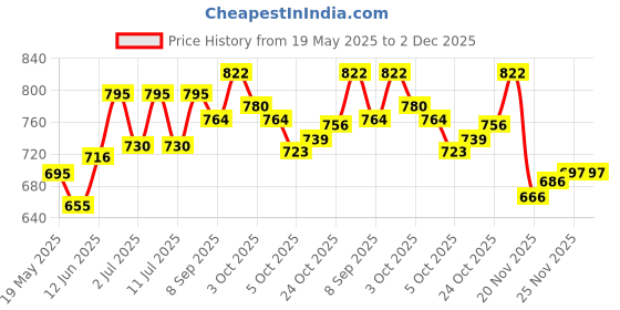 flipkart.com wbd DJ PAR Light 36 LED Sound Activated Stage Light for Home Party, Events Single Disco Ball wbd Price History Graph from 19 May 2025 to 1 Dec 2025