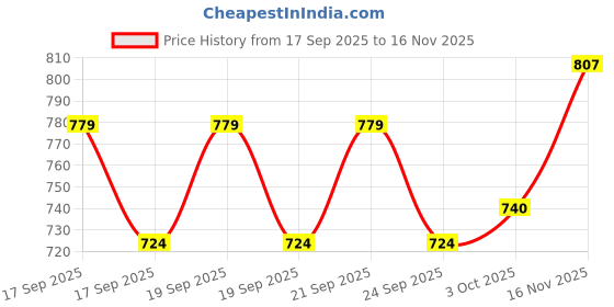 flipkart.com wbd DJ Party Mini Laser Light – Multi-Color Laser Effect for Indoor/Outdoor Events Single Disco Ball wbd Price History Graph from 17 Sep 2025 to 16 Nov 2025