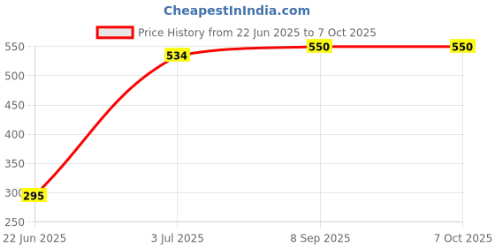 flipkart.com wbd HUNTER BULLET SHAPE LIGHTER HUNTER BULLET SHAPE LIGHTER Pocket Lighter wbd Price History Graph from 22 Jun 2025 to 7 Oct 2025