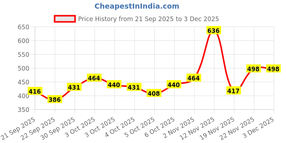 flipkart.com wbd Led Cherry Tree Lamp Atmosphere Night light bedroom bedside lamp indoor Decor Night Lamp wbd Price History Graph from 21 Sep 2025 to 2 Dec 2025