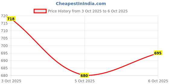 flipkart.com wbd LED Mini Laser Light for DJ Events & Parties – Colorful Effects for Club, Disco Single Disco Ball wbd Price History Graph from 3 Oct 2025 to 6 Oct 2025