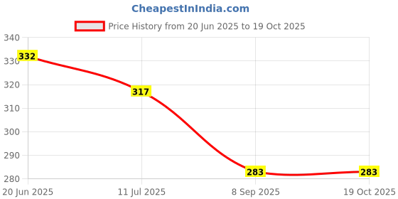 flipkart.com wbd LED Ultra Bright Torch With Flashlight Rechargeable with Glass Breaker Hammer Torch wbd Price History Graph from 20 Jun 2025 to 19 Oct 2025