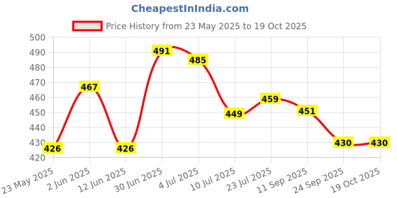 flipkart.com wbd Mini Gun Shaped Lighter Microfibre Gas Lighter Lighter Pocket Lighter Pocket Lighter wbd Price History Graph from 23 May 2025 to 18 Oct 2025