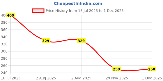 flipkart.com wbd plastic Gas Lighter (Silver, Green, Pack of 1) Pocket Lighter wbd Price History Graph from 18 Jul 2025 to 29 Nov 2025