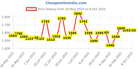 flipkart.com wbd Small-9m.m-M9 (Grey) Visit Website www.myfirstdot.com Pocket Lighter wbd Price History Graph from 29 May 2025 to 8 Oct 2025