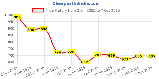 flipkart.com WBD Smart Led Multicolor Remote, Usb Controlled Firework Bluetooth Light Strip Price History Graph from 2 Jun 2025 to 7 Oct 2025