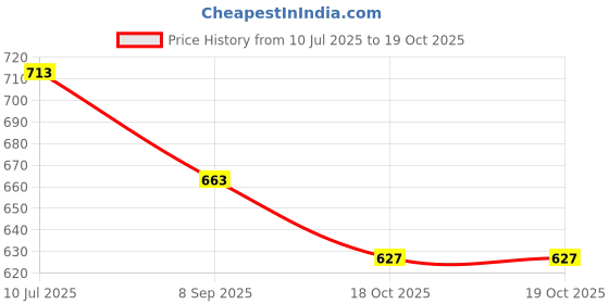 flipkart.com wbd Stage DJ PAR Light 18 LED RGB Party Light with Auto Sound Mode & Remote Control Single Disco Ball wbd Price History Graph from 10 Jul 2025 to 18 Oct 2025