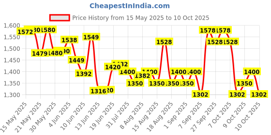 flipkart.com wbd Traders FunMart - Artificial Original looking Gun lighter for Showcase Flint Fire Starter wbd Price History Graph from 15 May 2025 to 9 Oct 2025