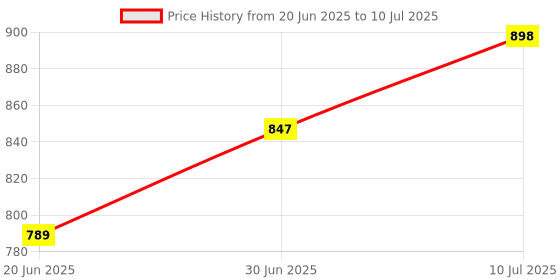 flipkart.com WBD Vanity Mirror Lights 10 Bulbs Dimmable Brightness Stick on Mirror 3-Color Modes Flash Price History Graph from 20 Jun 2025 to 10 Jul 2025