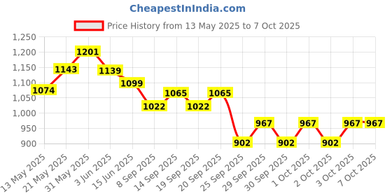 flipkart.com wbd Waterproof Arc Lighter With Torch & Compass Outdoor Dual Plasma Arc Lighter, Waterproof Camping Plasma Lighter with LED Light, Rechargeable Electric Lighter Pocket Lighter wbd Price History Graph from 13 May 2025 to 7 Oct 2025