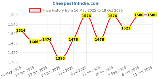 flipkart.com wbd Z83 Metal Gun Lighter Barrel Pull Grey System Black Look Heavy Weight Gun Gun Lighter Pocket Lighter wbd Price History Graph from 16 May 2025 to 17 Oct 2025