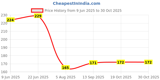flipkart.com freemans WBJ10 Diagonal Plier freemans Price History Graph from 9 Jun 2025 to 28 Oct 2025