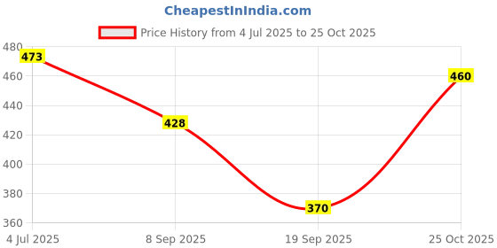 flipkart.com wbr City Black WC PU Football - Size: 5 wbr Price History Graph from 4 Jul 2025 to 25 Oct 2025