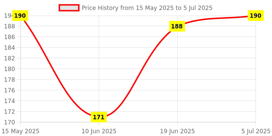 flipkart.com flashify WBT-K144 Keychain Flashlight & Bottle Opener - Versatile Camping Light 5 hrs Torch Emergency Light flashify Price History Graph from 15 May 2025 to 5 Jul 2025