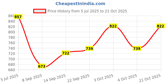 flipkart.com ledo WC 12A Black Watch Box ledo Price History Graph from 5 Jul 2025 to 21 Oct 2025