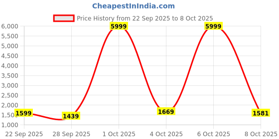flipkart.com wondercut WC-13DK-300 Power & Hand Tool Kit wondercut Price History Graph from 22 Sep 2025 to 6 Oct 2025