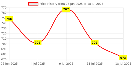 flipkart.com worthful creations WC-4x6 FT Artificial Turf Roll worthful creations Price History Graph from 26 Jun 2025 to 18 Jul 2025
